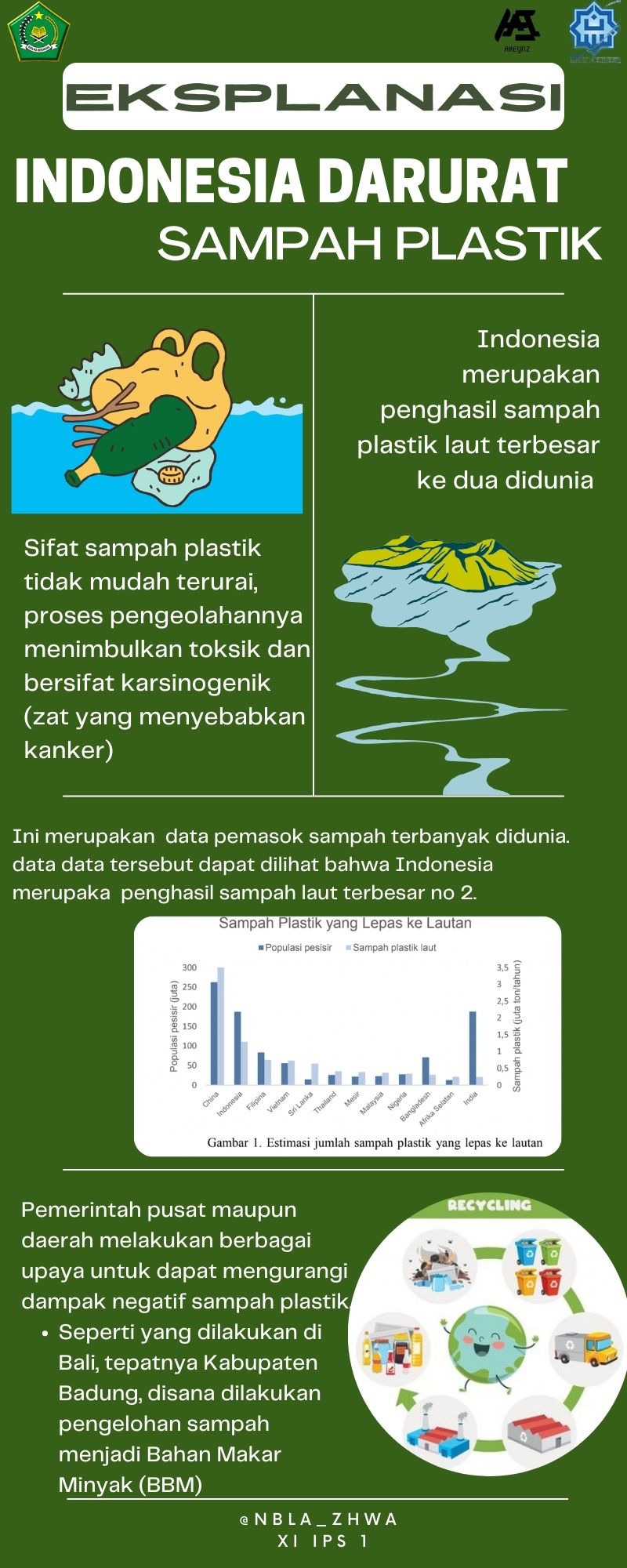 Infografis Indonesia Darurat Sampah Plastik – Nabila Zahwa Azzahra