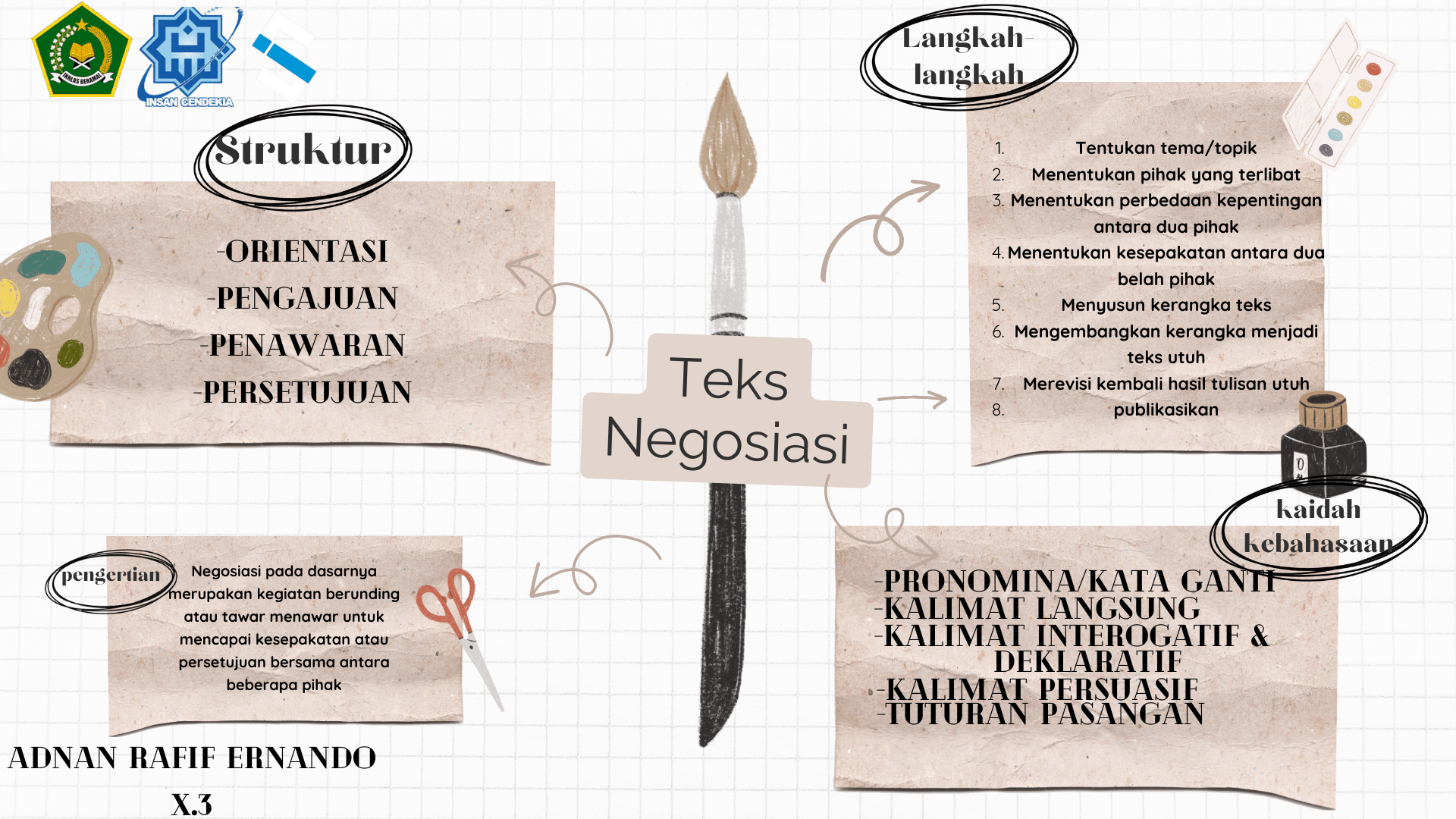 MIND MAP TEKS NEGOSIASI – Adnan Rafif Ernando