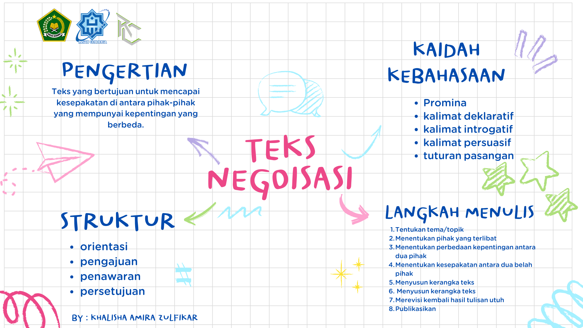 MIND MAP TEKS NEGOSIASI – KHALISHA AMIRA ZULFIKAR