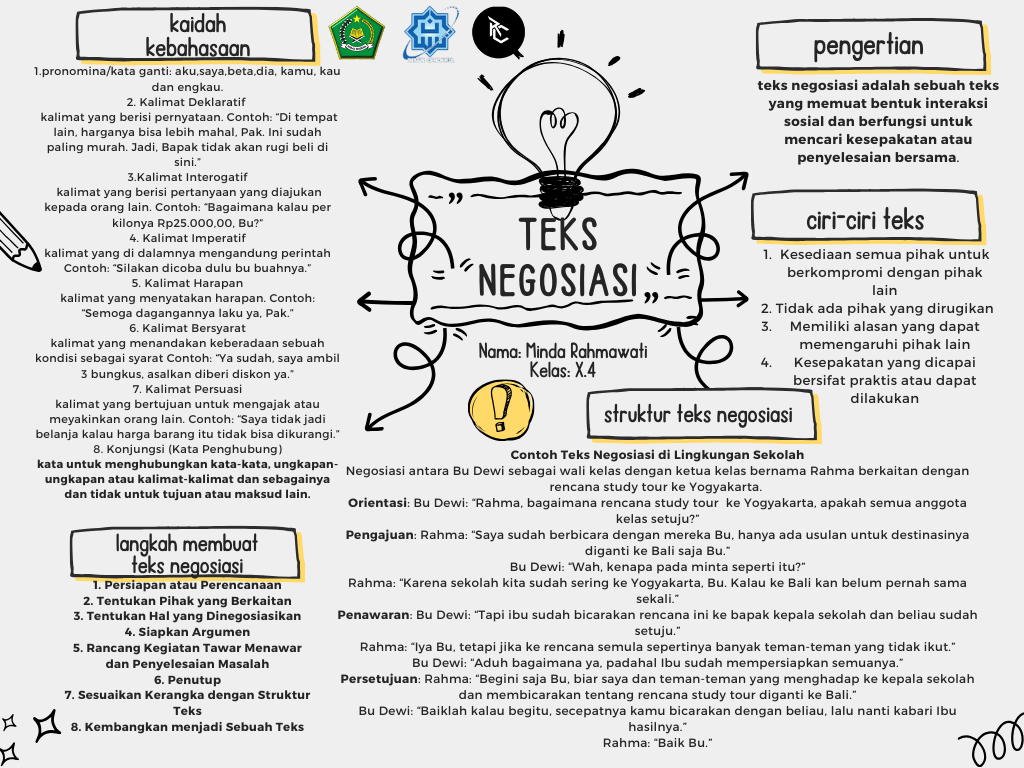 MIND MAP TEKS NEGOSIASI – MINDA RAHMAWATI