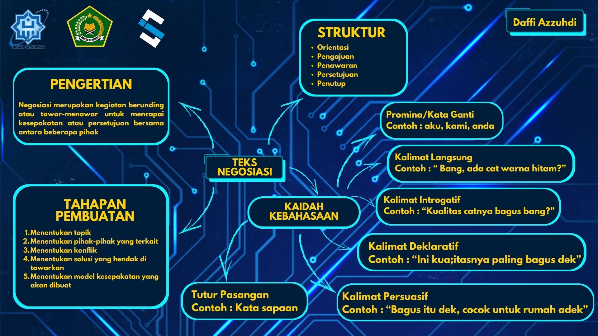MIND MAP TEKS NEGOSIASI – Daffi Azzuhdi
