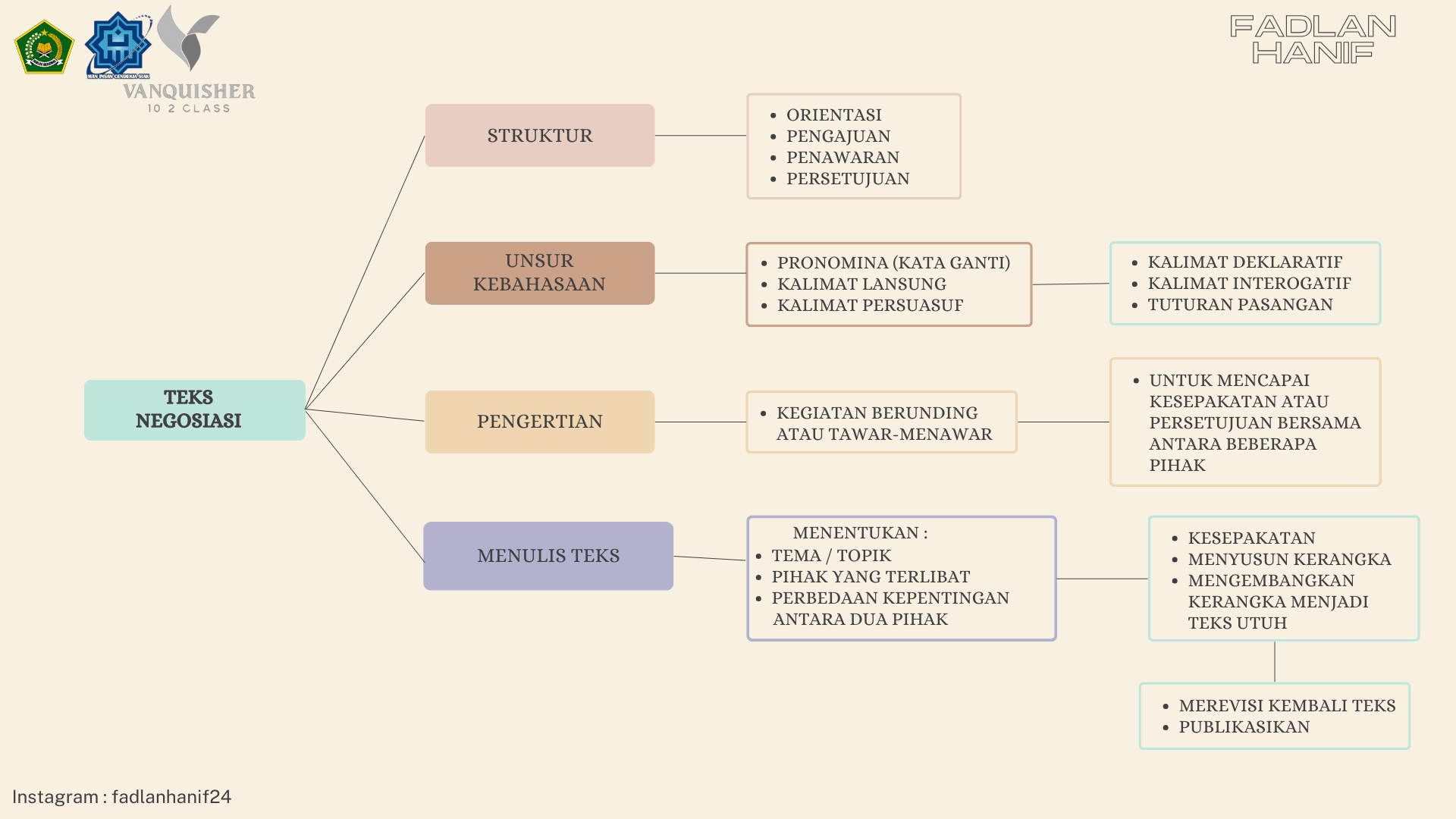MIND MAP TEKS NEGOSIASI – FADLAN HANIF