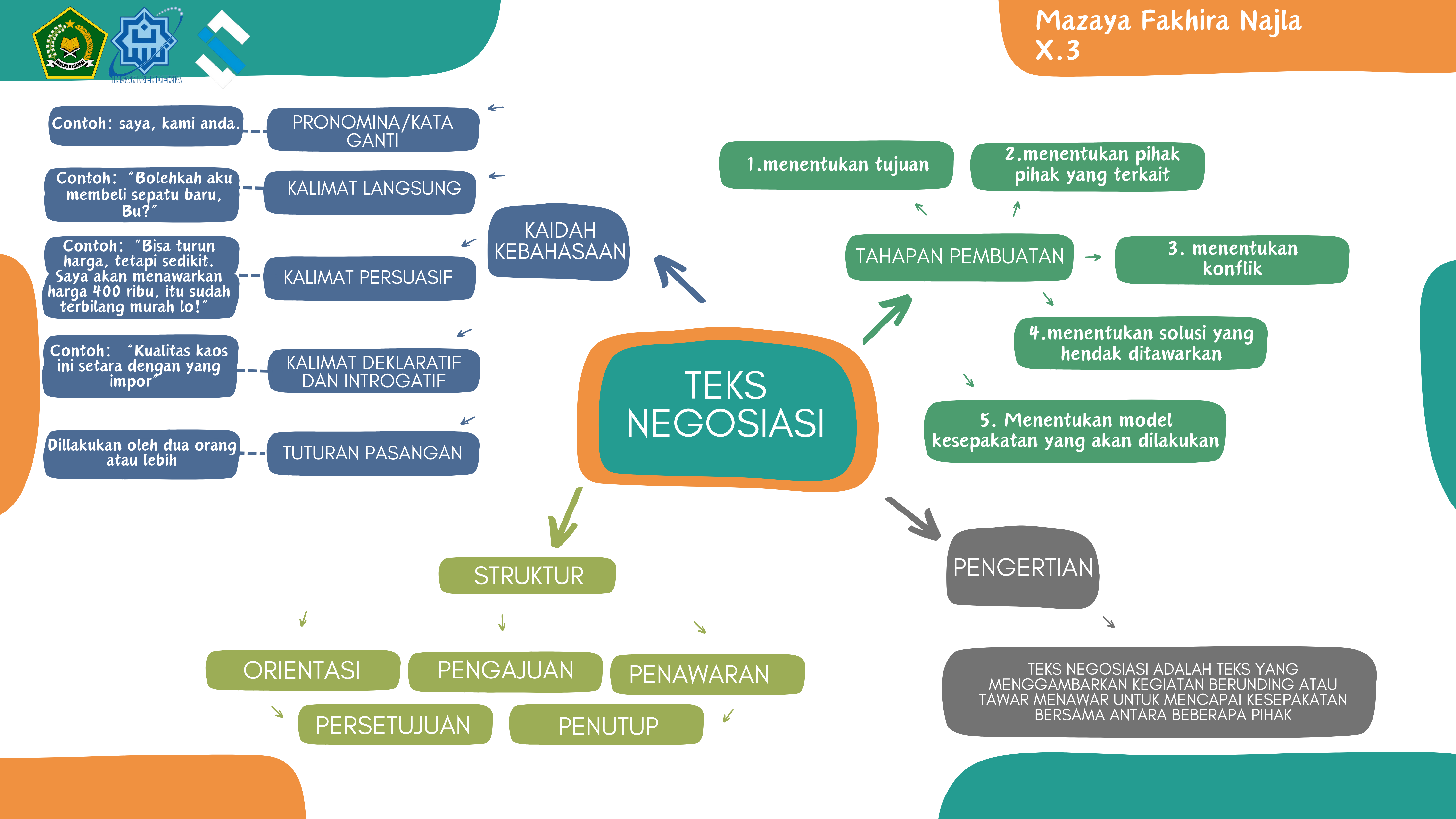MIND MAP TEKS NEGOSIASI – Mazaya Fakhira Najla