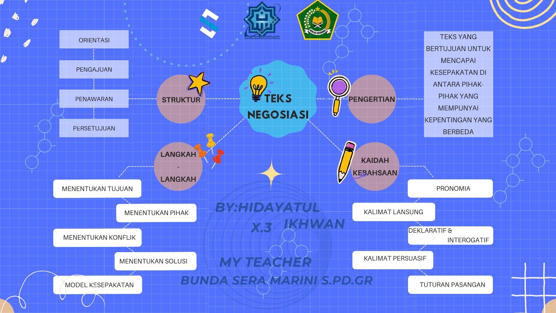 MIND MAP TEKS NEGOSIASI – Hidayatul Ikhwan