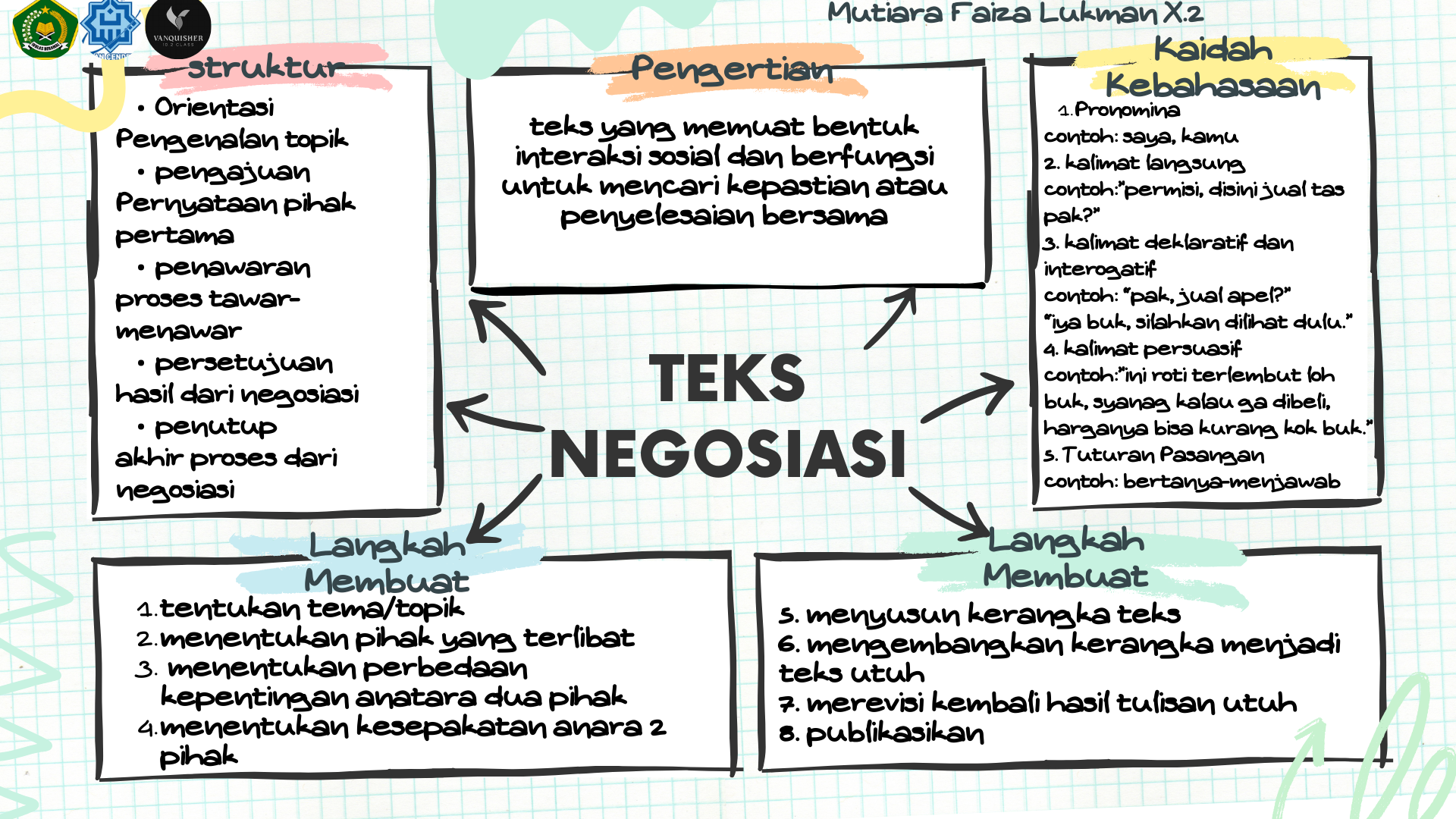 MINDMAP TEKS NEGOSIASI – Mutiara Faiza Lukman