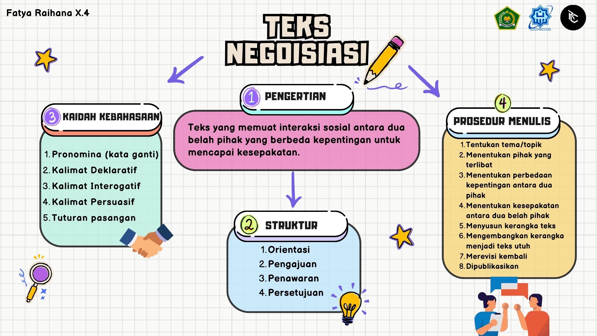 Mind Map Teks Negosiasi – Fatya Raihana