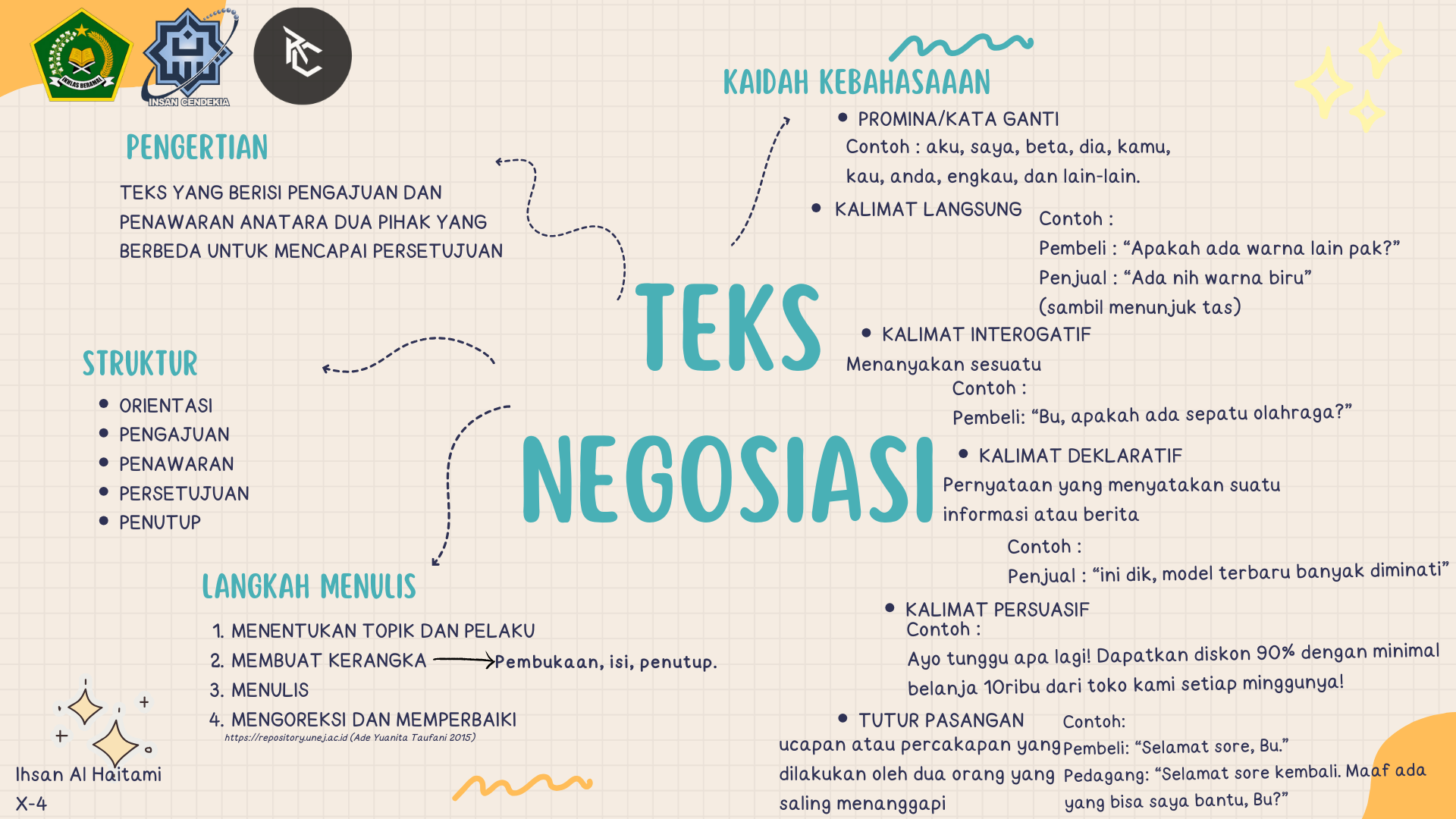MIND MAP TEKS NEGOSIASI – IHSAN AL HAITAMI