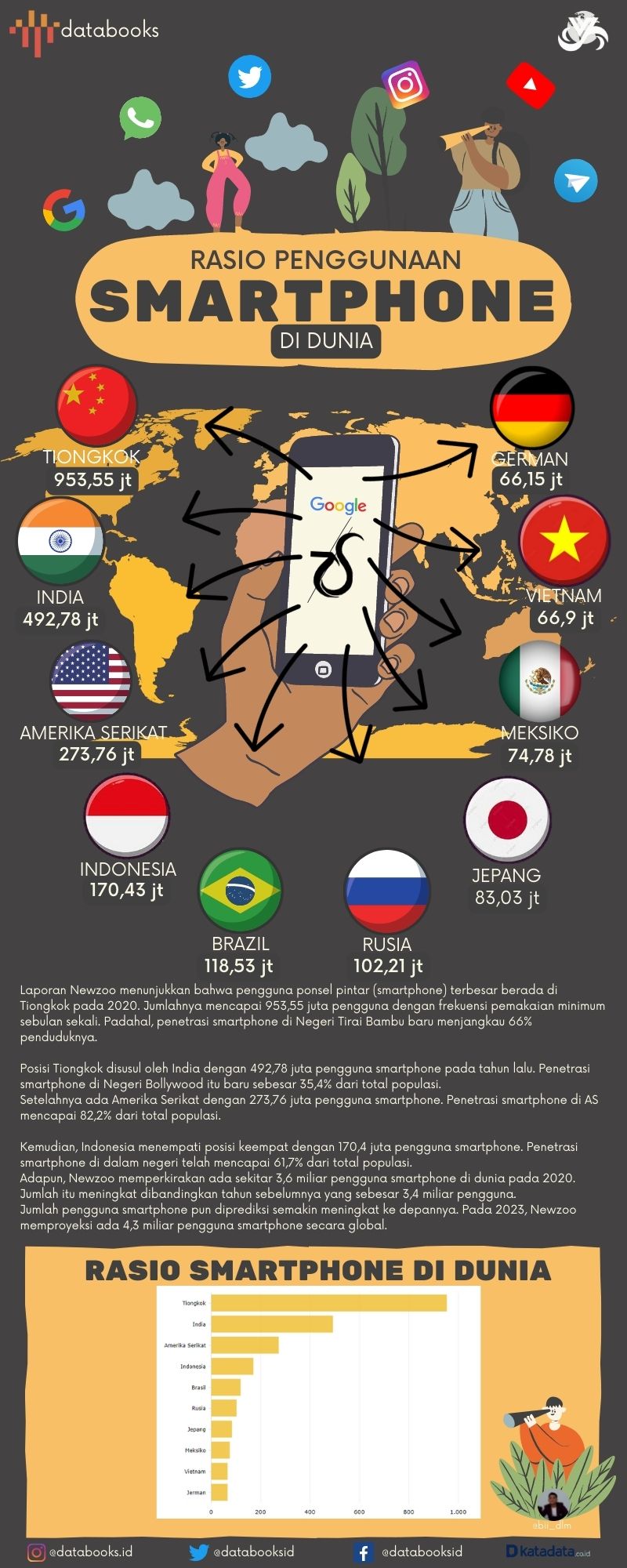 Infografis Teks Eksplanasi Smartphone Di Dunia - Sholahuddin Al Ayyubi