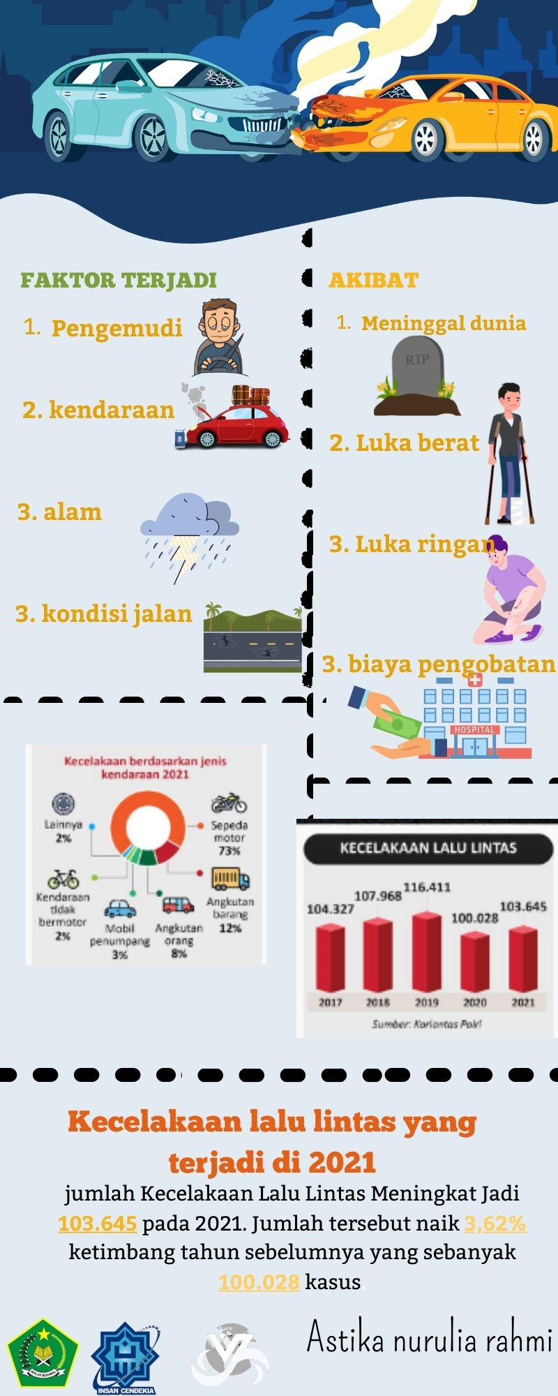 Infografis Teks Eksplanasi kecelakaan lalu lintas - Astika Nurulia Rahmi